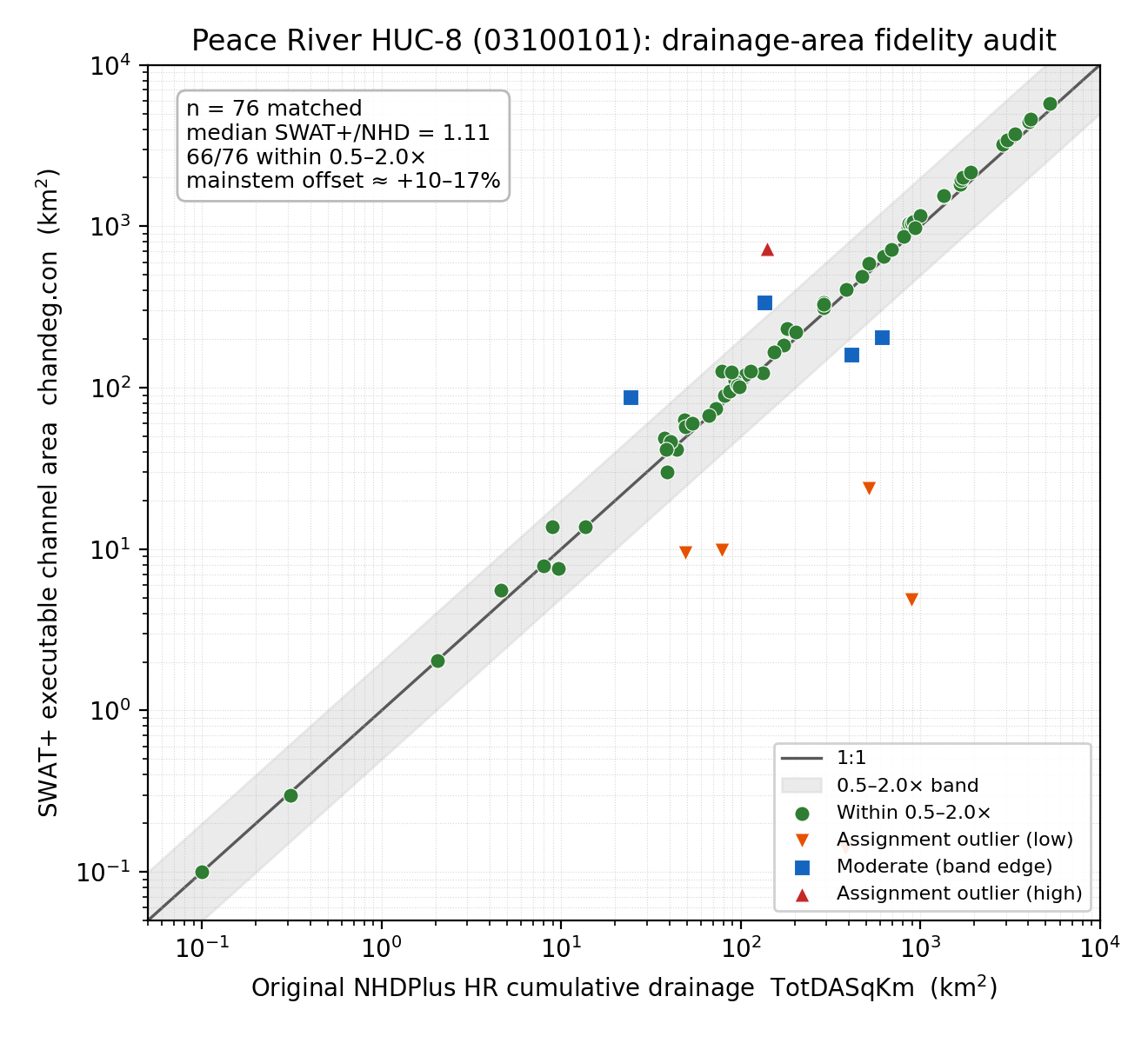Peace River HUC-8 drainage-area fidelity: SWAT+ executable chandeg.con channel area (y) vs original NHDPlus HR cumulative TotDASqKm (x) on log–log axes for 76 matched gaged channels, with the 1:1 line and 0.5–2.0× agreement band; most stations track parity with a systematic +10–17% mainstem offset and a few assignment outliers