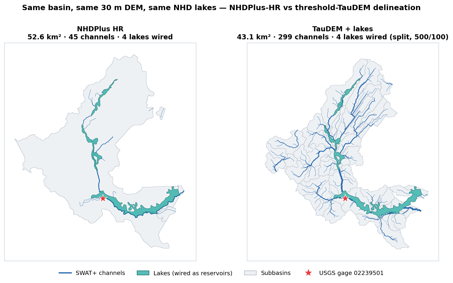 NHDPlus HR vs TauDEM+lakes delineation — channels, lakes, and gage