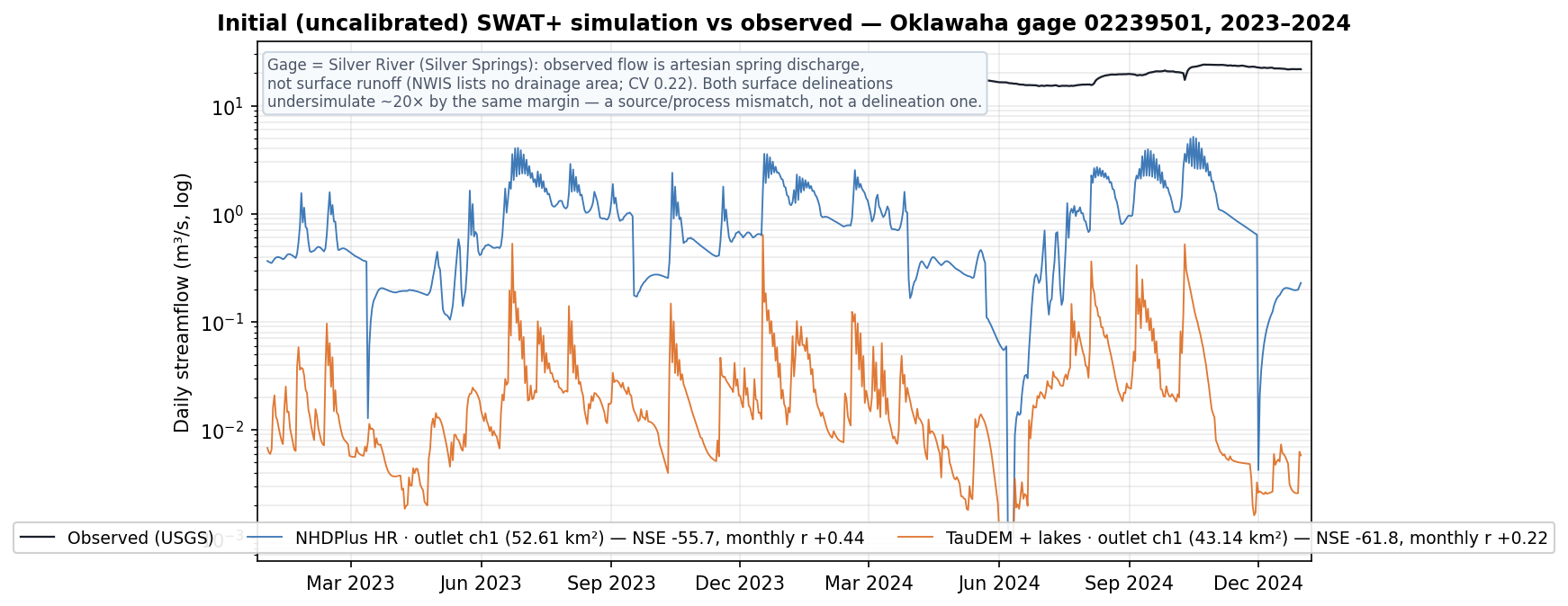 Initial uncalibrated SWAT+ simulation vs observed streamflow at gage 02239501