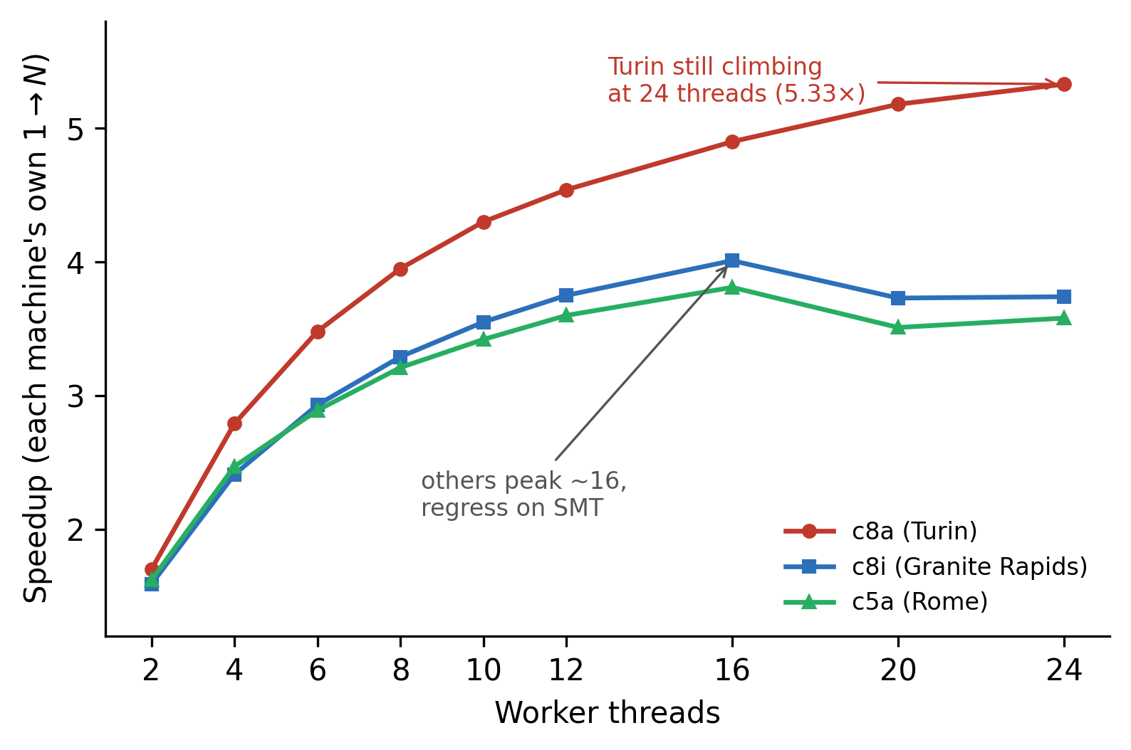 Accelerating a regional hyper-resolution SWAT+ model without changing the science