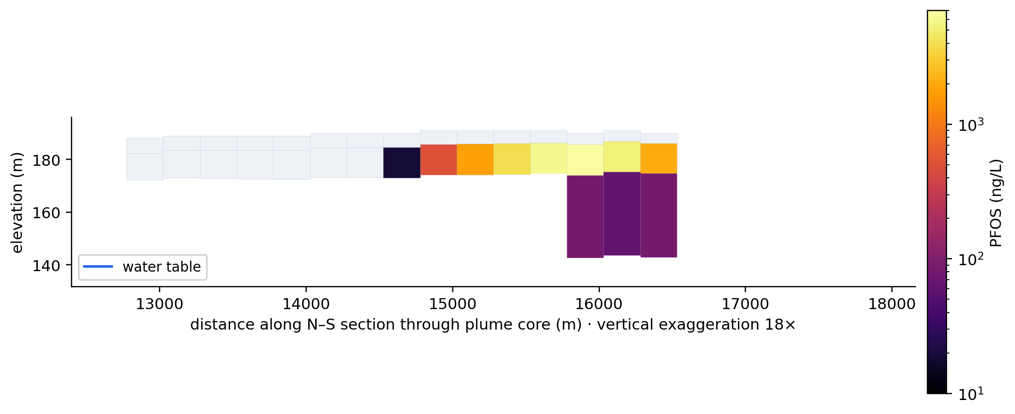 North–south cross-section through the simulated Wurtsmith plume core: PFOS enters at the water table and the core plunges as a deep tail — the shallow-source, deep-plume signature of a legacy AFFF site.