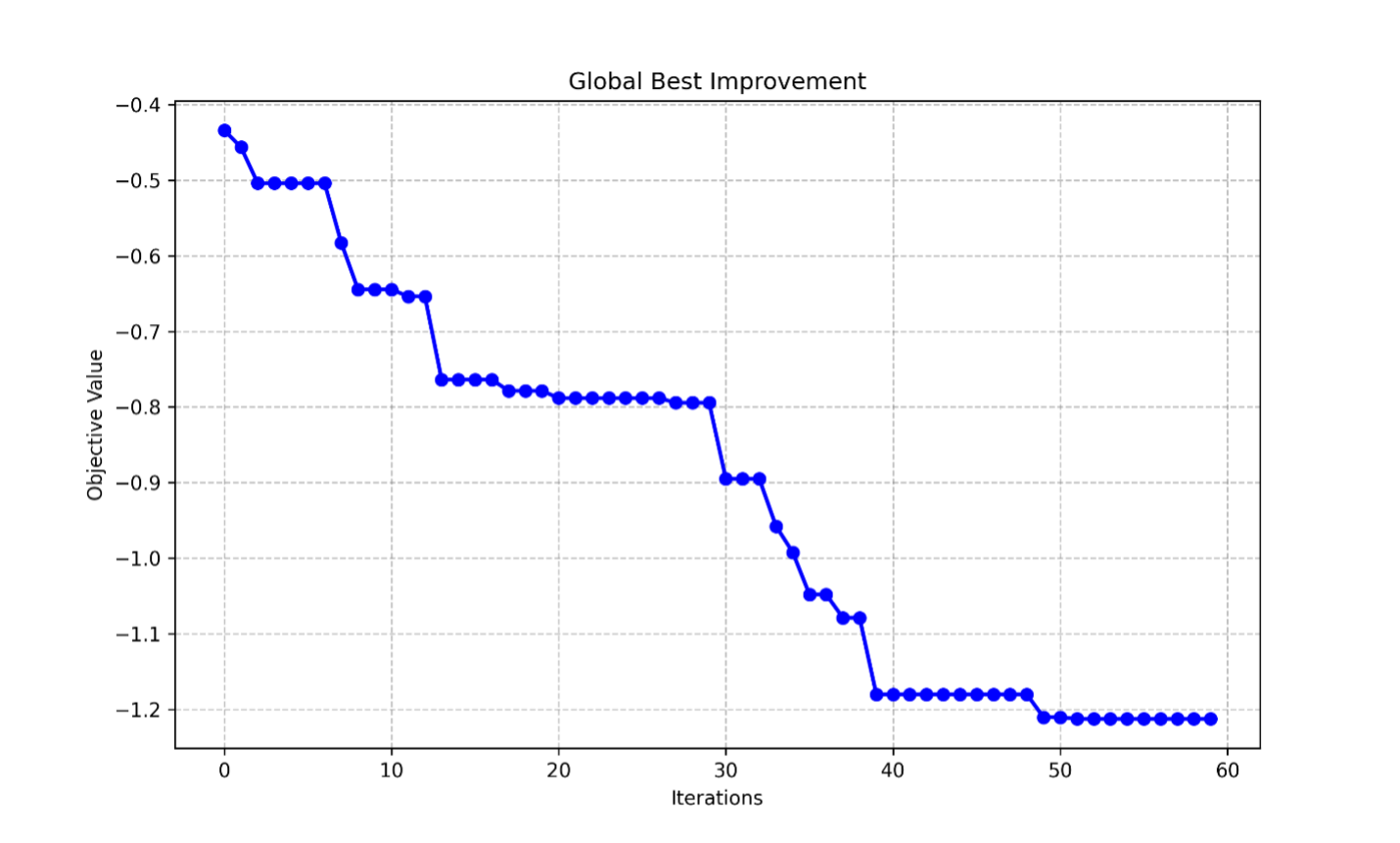 PSO calibration: global best objective value improving across iterations for a multi-parameter SWAT+ model