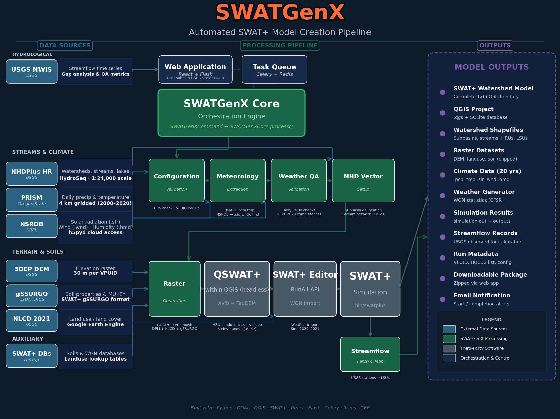 SWATGenX platform architecture