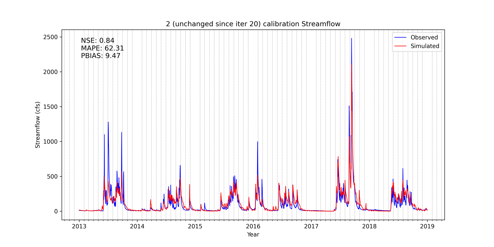 02297600 Calibration global best (daily) streamflow artifact plot