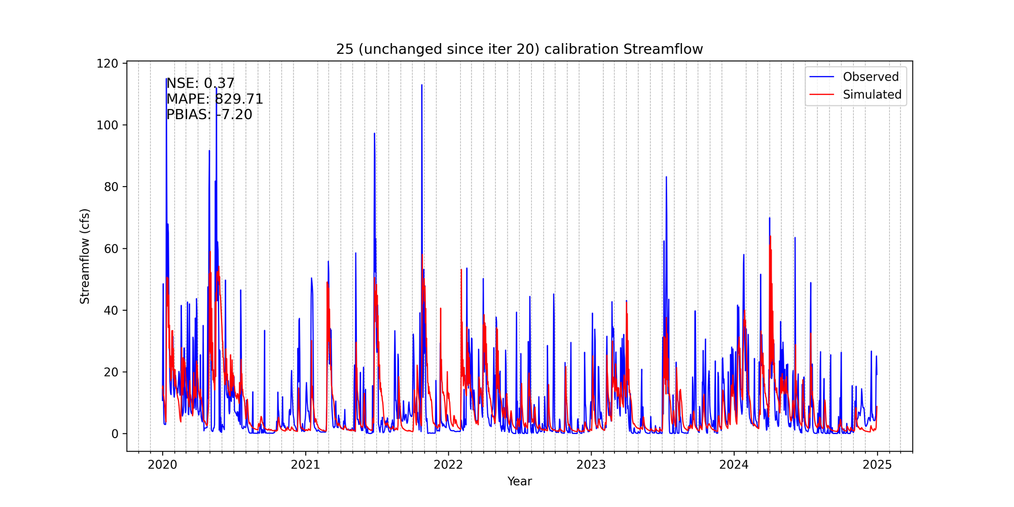 05536265 Calibration global best (daily) streamflow artifact plot