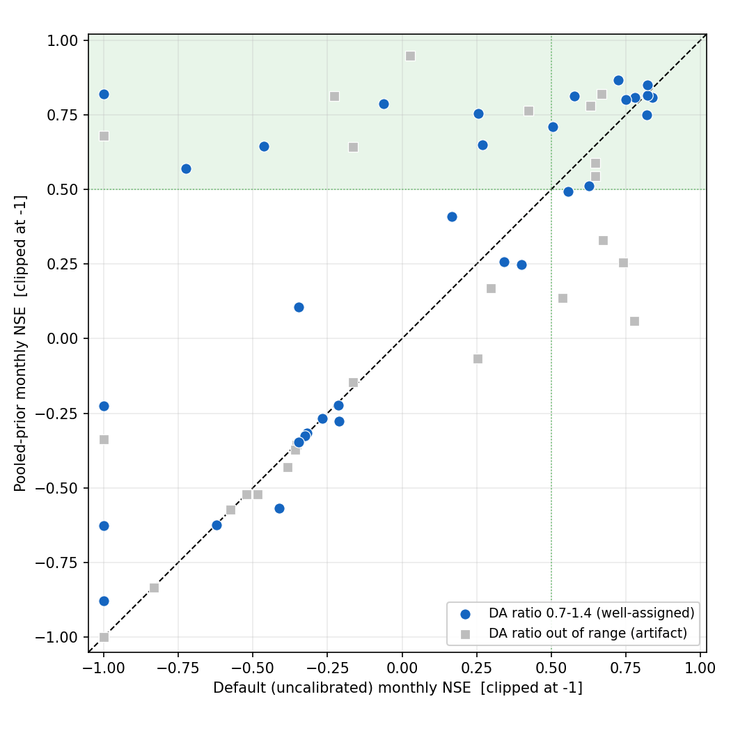 Scatter plot of pooled-prior versus default (uncalibrated) monthly NSE for the 58-gauge Tampa Bay roster: most well-assigned gauges move above the one-to-one line, several into the satisfactory band, from a single zero-shot simulation.