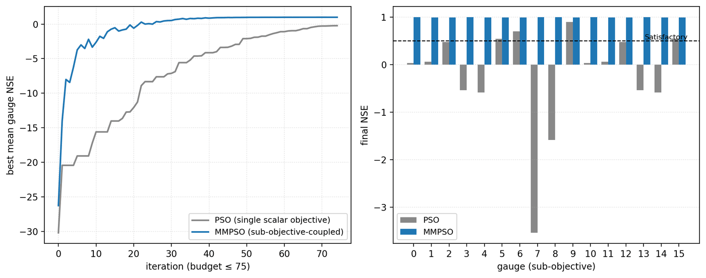 Synthetic multi-gauge benchmark: MMPSO reaches near-perfect mean gauge NSE by iteration 30 while single-objective PSO is still climbing at iteration 75; per-gauge bars show MMPSO clearing the Satisfactory threshold on essentially all 16 gauges.