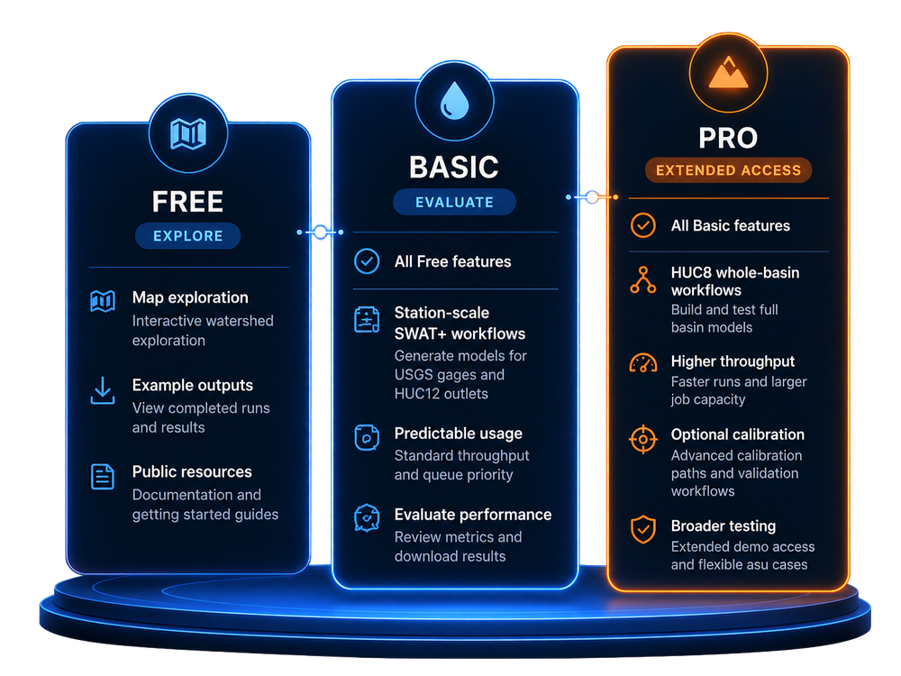 SWATGenX access tiers: Free map exploration, Basic evaluation, and requestable Pro demo with higher limits.
