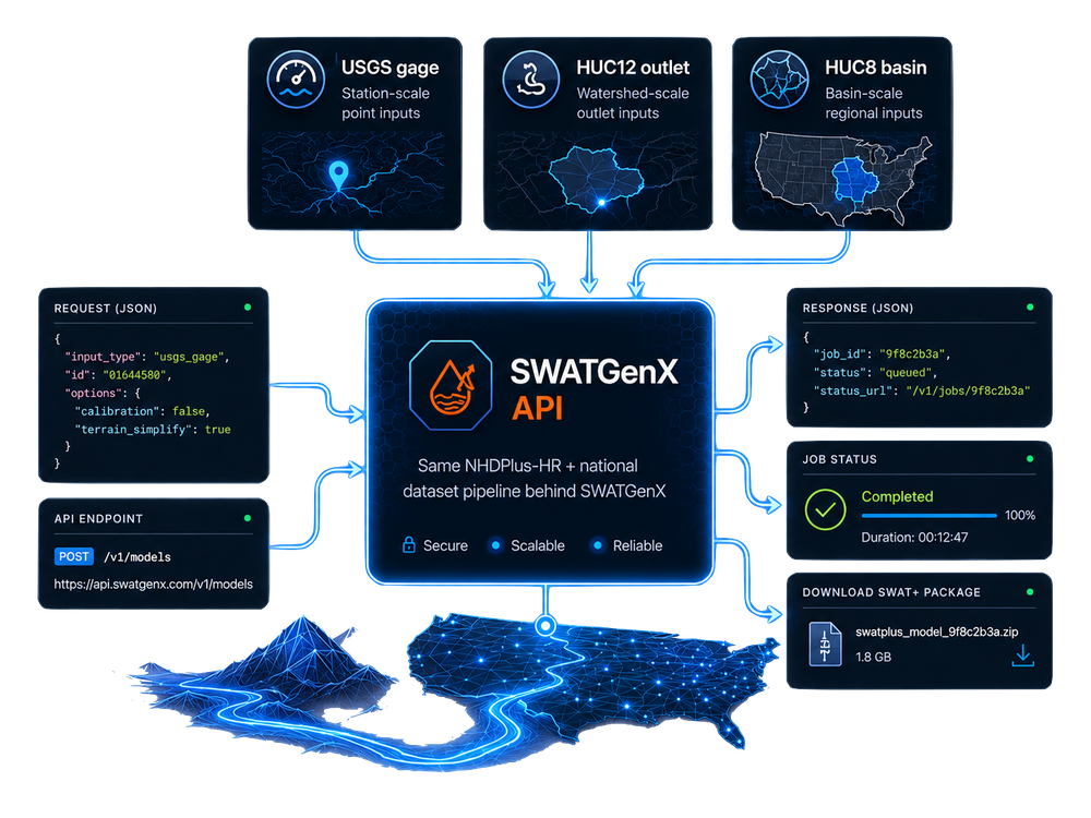 Developer API overview: request model generation, poll job status, and download SWAT+ packages from code.