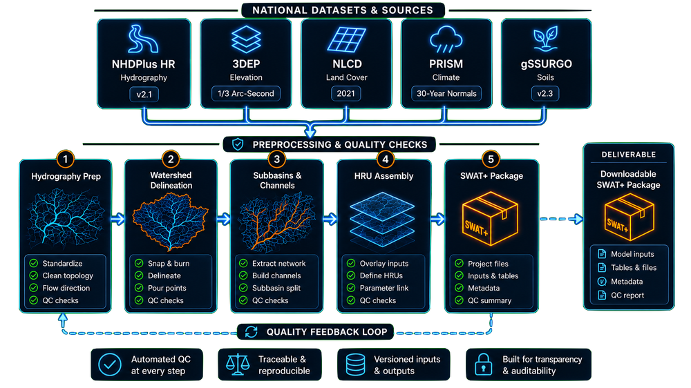 National datasets feeding a five-step SWATGenX preprocessing and quality-check pipeline that produces a downloadable SWAT+ package.