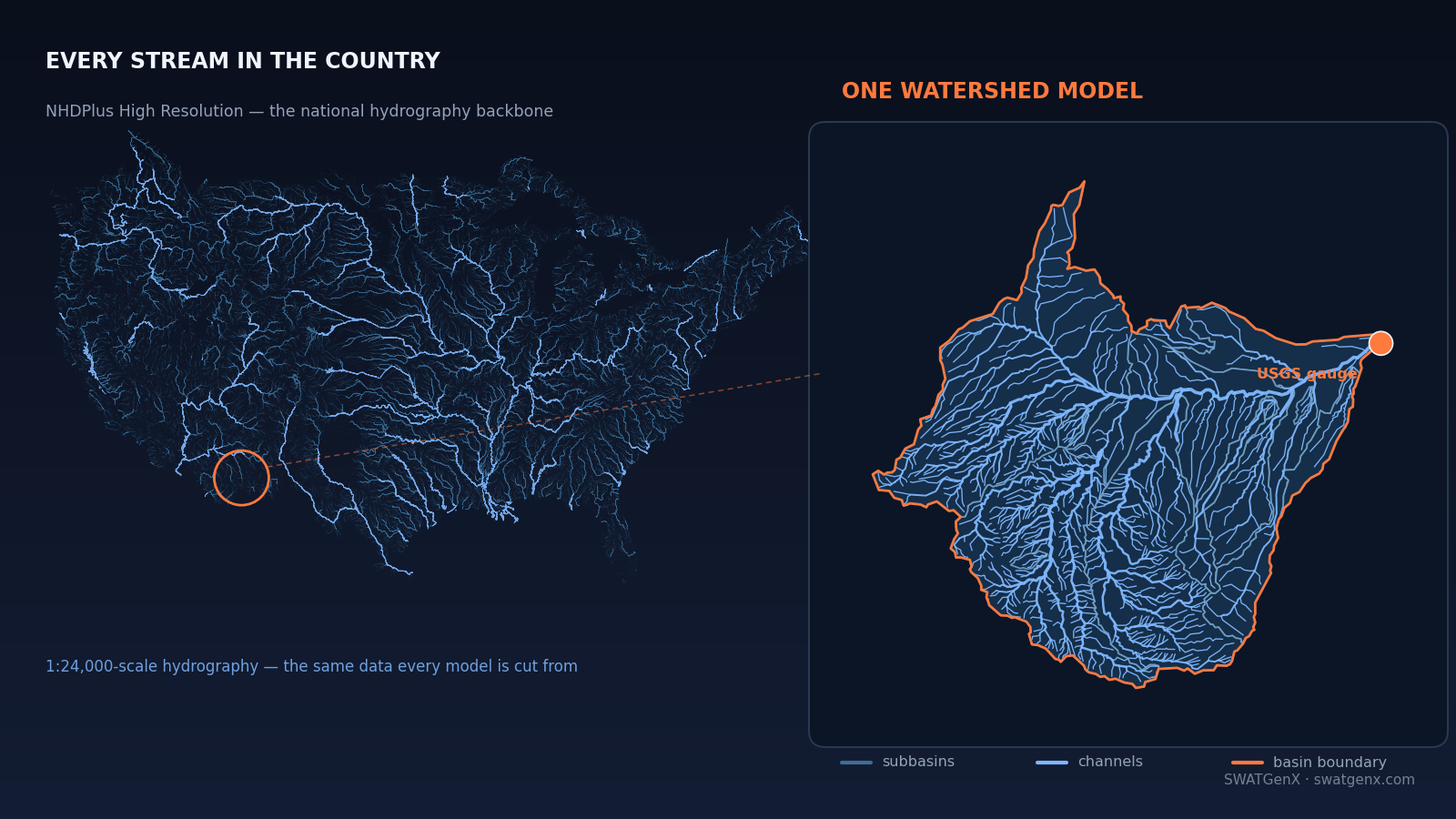 Left: the NHDPlus High Resolution stream network for the entire United States. Right: one real SWAT+ watershed model of the upper San Pedro basin in Arizona, showing its subbasins, routed channel network, basin boundary and the USGS gauge it was built from.