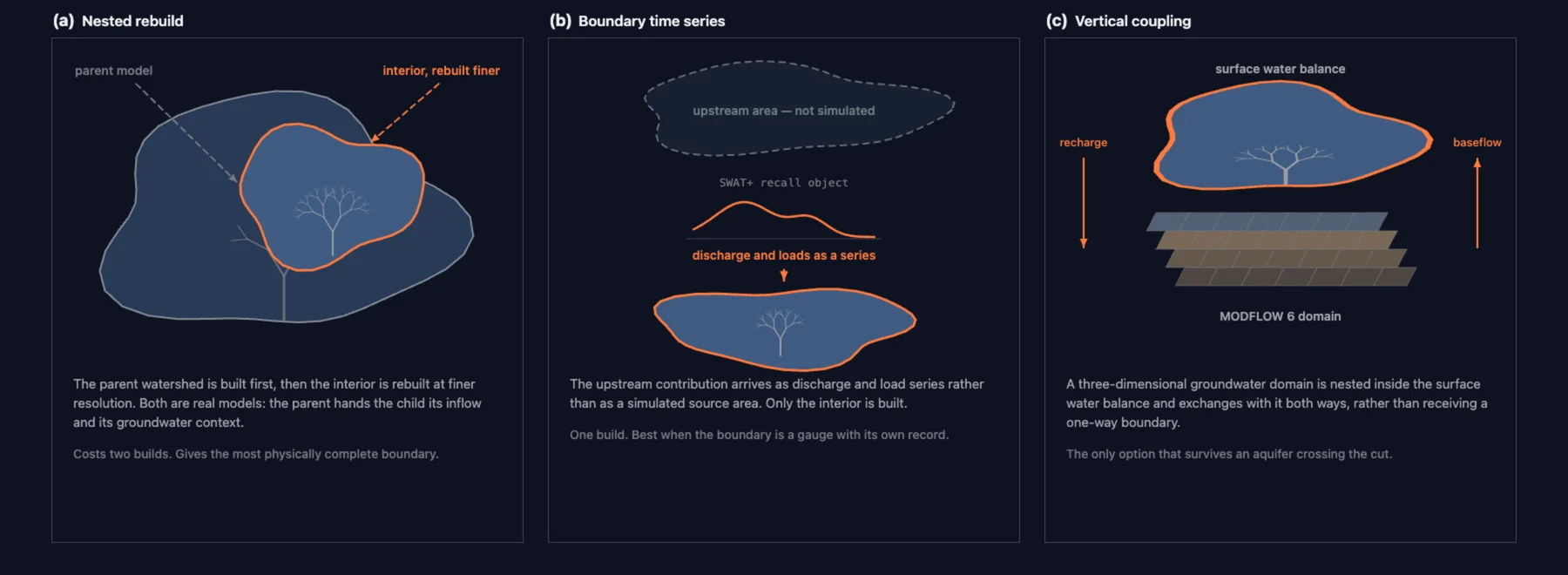 Three ways to supply an interior model: nested rebuild, where a parent model supplies the boundary; boundary time series, where a discharge and load record crosses the cut; and vertical coupling, where a three-dimensional groundwater domain sits beneath the surface water balance. The cut is in the same place in all three panels; only what crosses it differs.