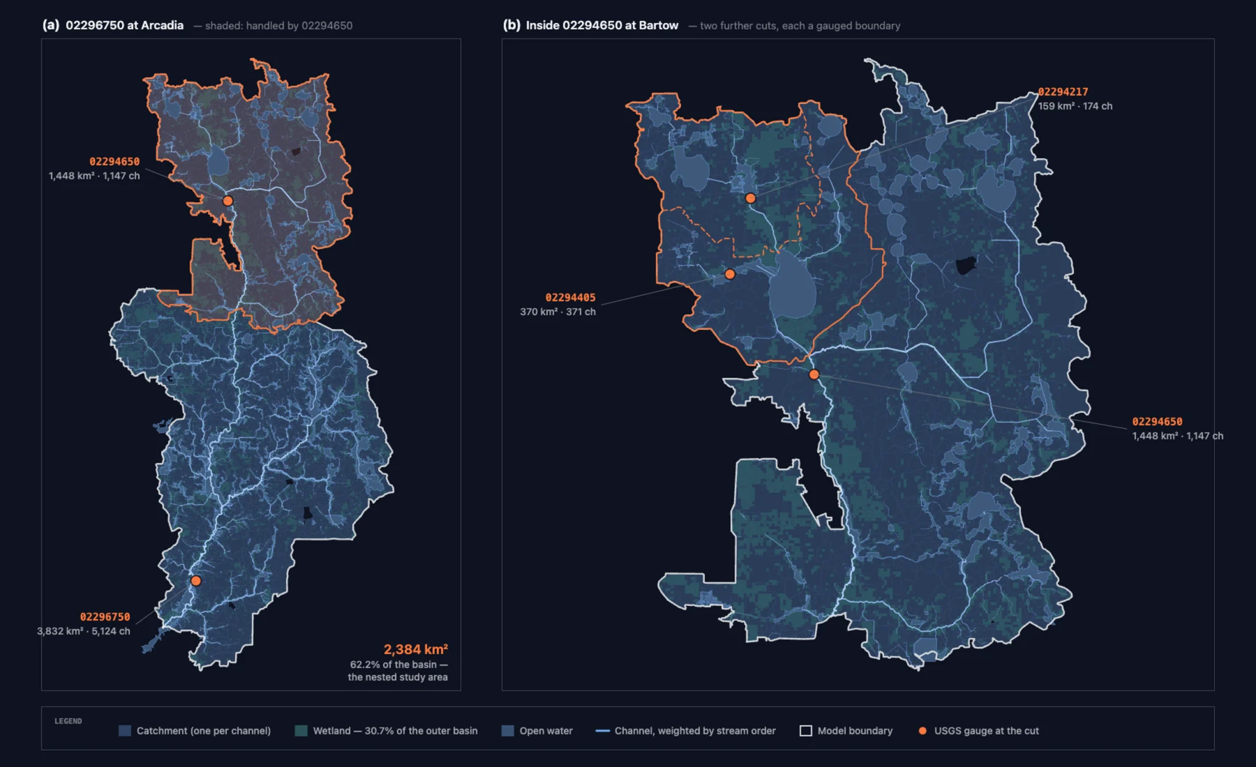 Two panels. Left: the whole Peace River at Arcadia model (USGS 02296750), with the Bartow interior shaded so the 2,384 km² increment between the two gauges is what stands out. Right: inside the Bartow model (02294650), the two gauged cuts it contains — 02294405 and 02294217.
