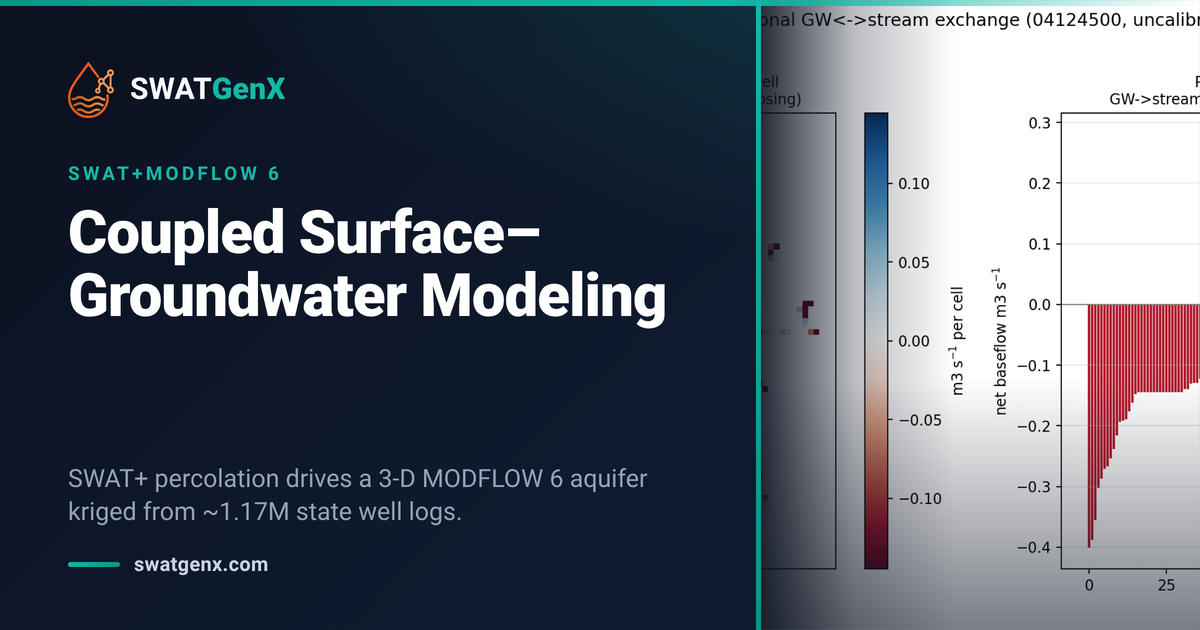 Preview card for the guide: SWAT+ ↔ MODFLOW 6 coupling