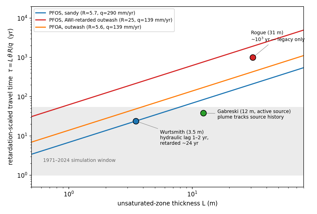Retardation-scaled vadose travel time versus unsaturated-zone thickness. Wurtsmith at 3.5 m falls inside the 1971–2024 simulation window (decades); the Rogue basin at 31 m sits near 1,000 years, far outside any management horizon.