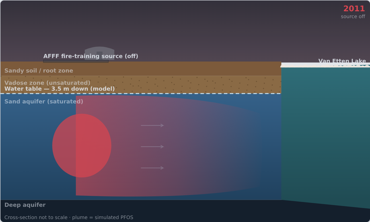 Cross-section of a legacy PFAS plume spreading through a sand aquifer beneath a former AFFF fire-training area toward Van Etten Lake, from the Wurtsmith SWAT+/MODFLOW 6 model.