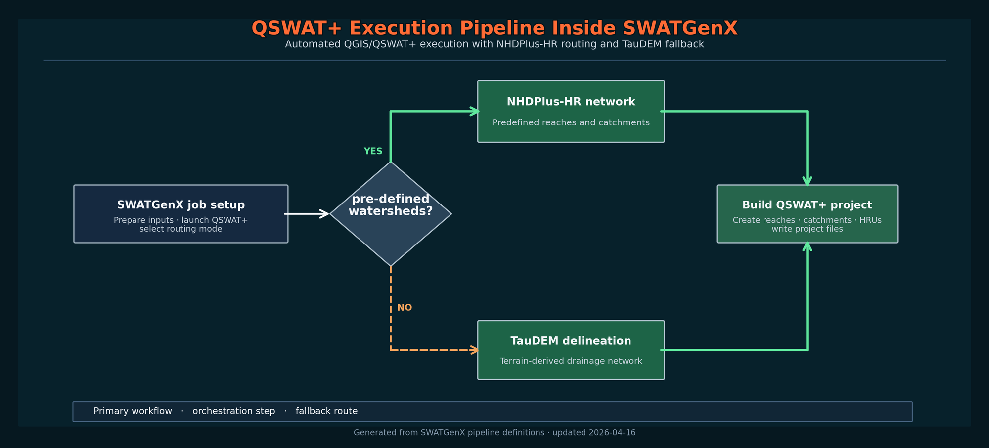 QSWAT+ execution pipeline in SWATGenX: job setup, choice between predefined watersheds with NHDPlus-HR routing versus TauDEM delineation, then building the QSWAT+ project with reaches, catchments, and HRUs