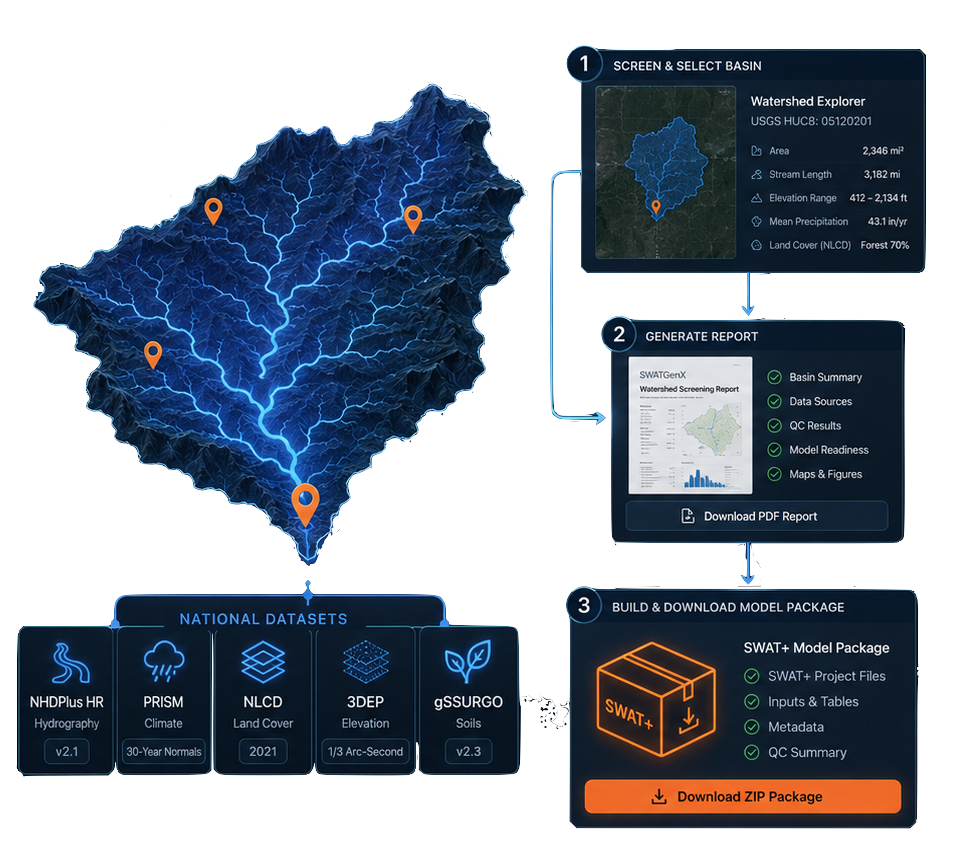 SWATGenX cloud watershed modeling platform: CONUS map screening, national datasets, PDF reports, and downloadable SWAT+ model packages.