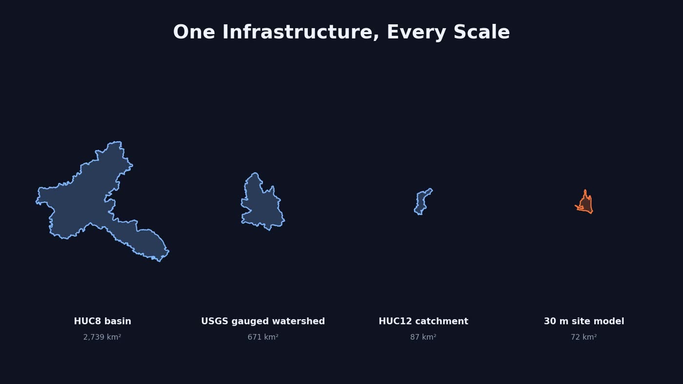 Four watershed outlines at decreasing scale: HUC8 basin, USGS gauged watershed, HUC12 catchment, and a 30 metre site model